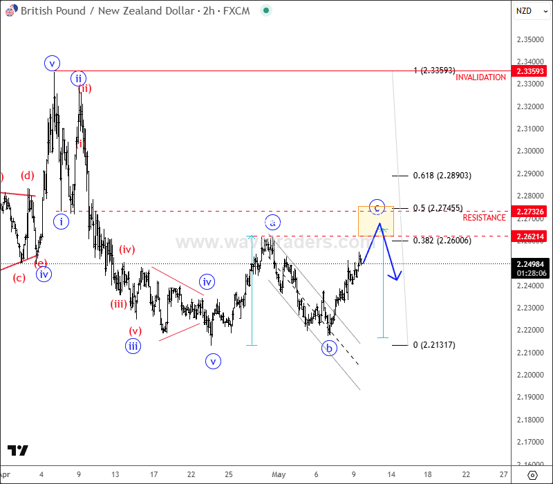 GBP/NZD形成看跌形态 – 艾略特波动理论的短期分析