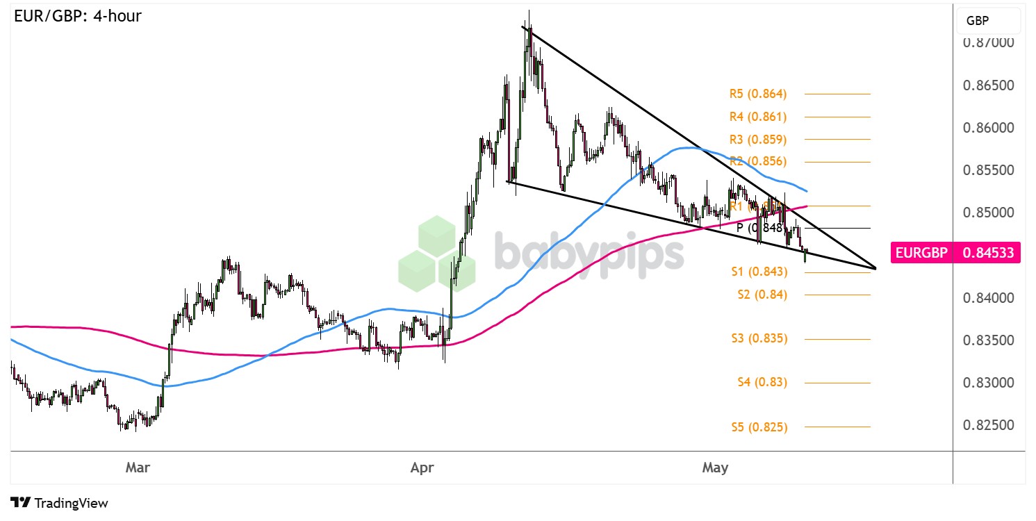 图表艺术：EUR/GBP 会很快突破下跌楔形吗？