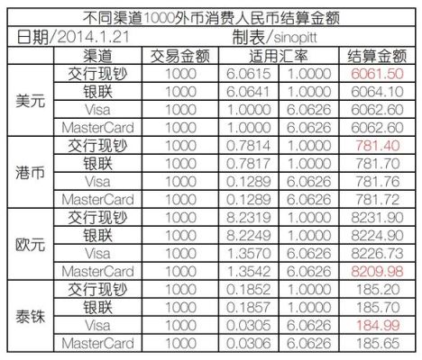 银行换外汇现金收手续费吗？外汇交易手续费