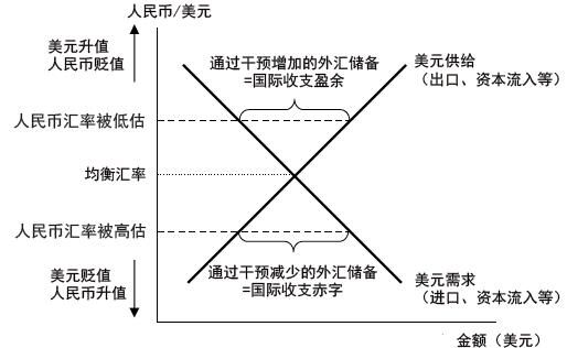 哪些因素影响外汇储备规浠？影响外汇储备因素