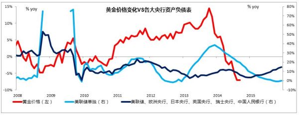 2015年黄金为什么便宜？2015年外汇展望