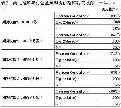 期货账户风险度多少合适？美元外汇期货风险特征