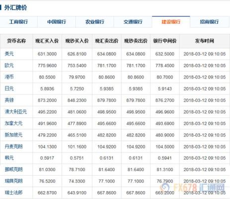 建设银行外汇牌价如何查询？建设银行收外汇