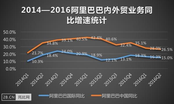 阿里巴巴的发展史？一达通外汇关联订单