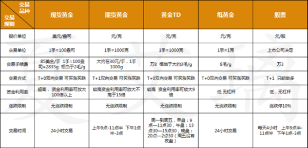 请问谁能详细对比说明一下现货黄金（伦敦金）与外汇的区别？现货和外汇