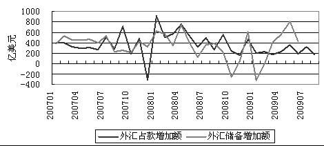 外汇储备与我国货币供应量的关系? 请教了，各位，需要详细的答案，谢了？7月中国外汇占款