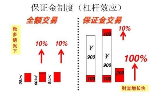 杠杆保证金率是什么意思？外汇杠杆保证金亏损完了怎么样