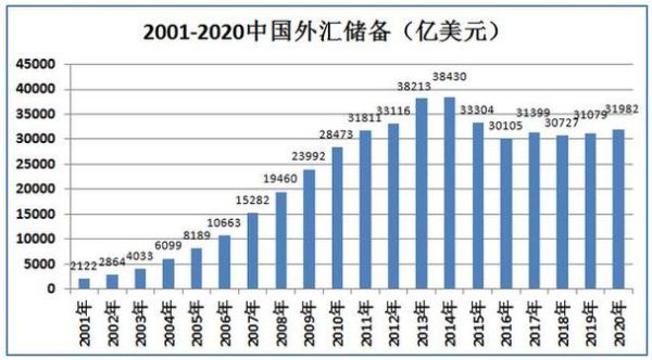 美国外汇储备是多少2021？美国2的外汇储备