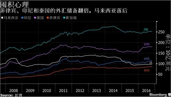 马来西亚外汇储备有多少？外汇储备5月