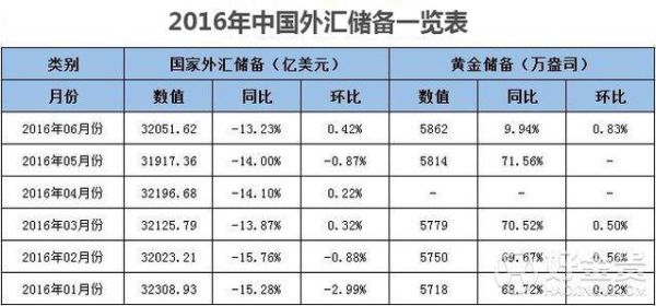 1998年外汇储备是多少？外汇储备公布时间表