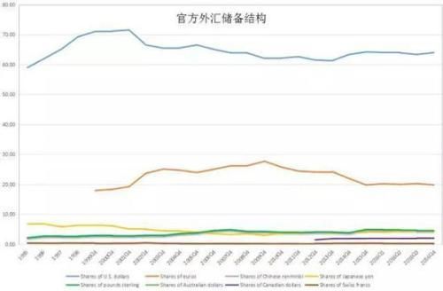 5分钟看懂外汇储备？外汇欧美预计走势