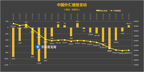 我国外储现在什么情况？我国外汇储备2017