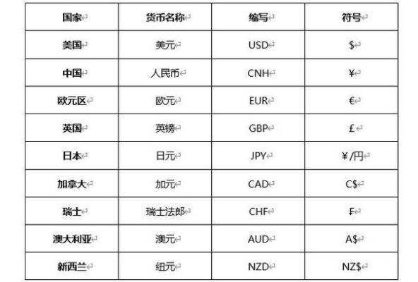 外汇字母缩写都是指哪种货币？nfm外汇