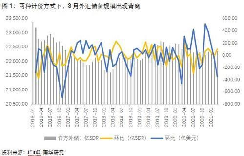 货币贬值对一国外汇储备规模有什么影响？外汇储备对外汇市场的