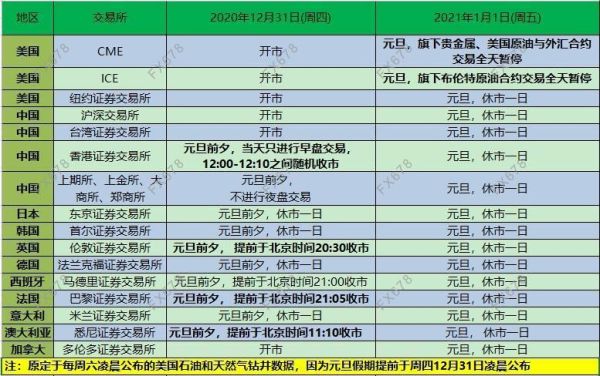 原油圣诞节休市时间？外汇元旦休几天