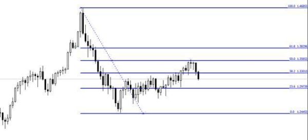 家惊叹的斐波那契，在外汇交易中如何运用？外汇怎么用黄金分割线