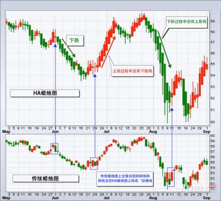 ha蜡烛图指标在期货中好用吗？外汇交易的蜡烛