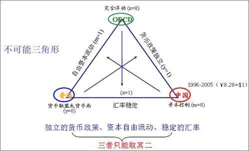 外汇三角定律？外汇市场 投资理论