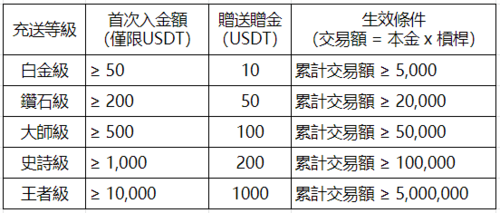 为什么外汇入金有赠金？外汇出金办理细则