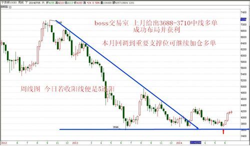 怎样看周线图：周线图和月线图在外汇交易中的作用？外汇周线日线