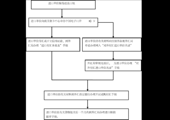 进口付汇流程是什么样的？外汇管理局 进口付汇