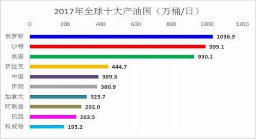 十大产油国排名？香港新时代外汇公司