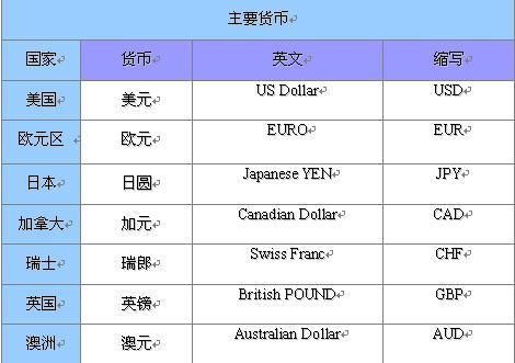 外汇什么意思？有关外汇的英文