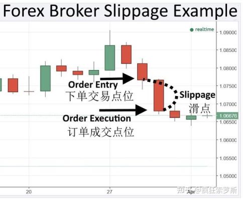 滑点是什么意思？外汇 滑点 几率