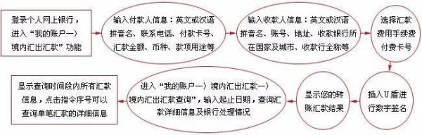 工商银行境外汇款流程？工行 网上境外汇款