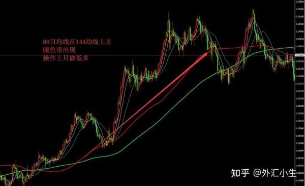 均线流交易系统详解？外汇交易用哪些均线