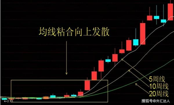 外汇图表上的60均线是看多空方向的吗？外汇均线法则 txt