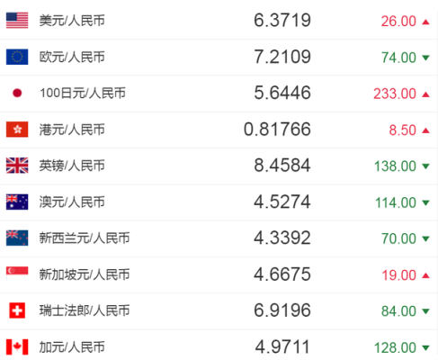 1元人民币兑换美元0.384元，反之多少？外汇实时价格