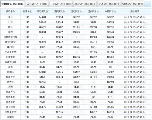 如何查询中国银行实时外汇牌价？最新外汇实时牌价