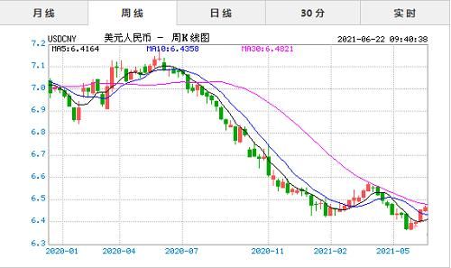 2021年8月22日的美元汇率多少？5.22外汇黄金