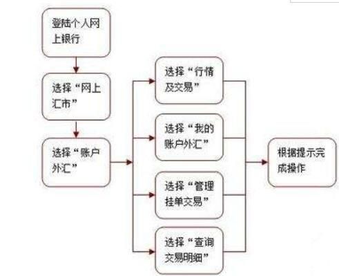 外汇账户里的钱怎么取出来？外汇交易资金流程