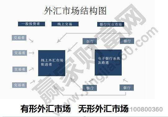 外汇市场主要的交易模式有哪些？外汇  stp