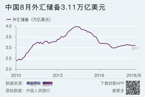 2015年到2018年外汇储备余额走势？2017中国外汇储