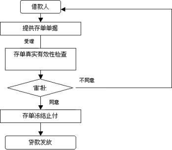 大额存单质押流程是怎样的？外汇质押发行