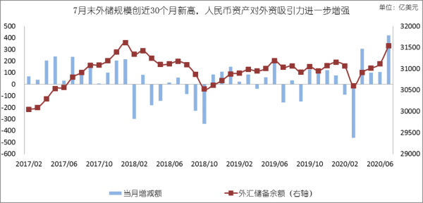 我国外汇储备规模目前怎么样？中国月度外汇储备