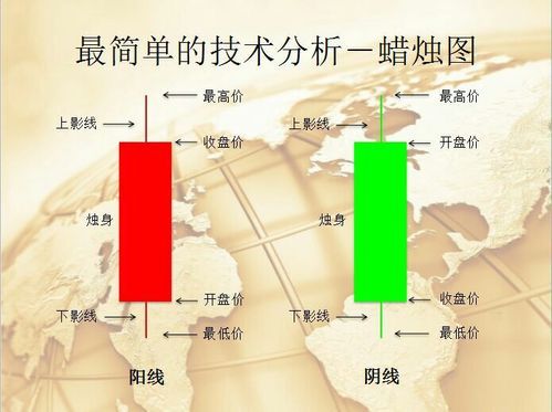 棒线图和蜡烛图的区别？外汇柱图分析