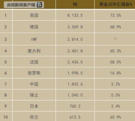 各国黄金储量有多少？新西兰外汇黄金