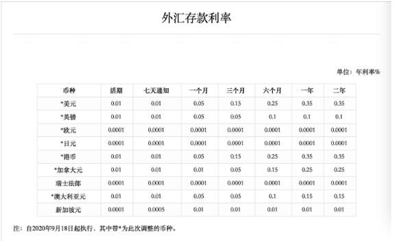 外汇什么情况有利息？外汇 储蓄利率