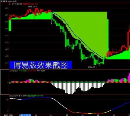 通达信哪个软件可以查看事实的外汇、黄金、白银、期货、大宗商品和延时的欧美股市？通达信 外汇指标