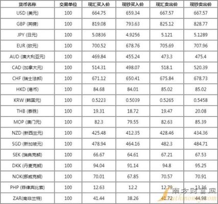 如何查找实时汇率？历史实时外汇牌价