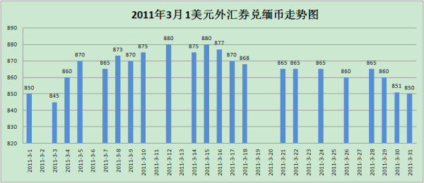 外汇汇率为什么每秒都在波动？外汇市场 供求 数据