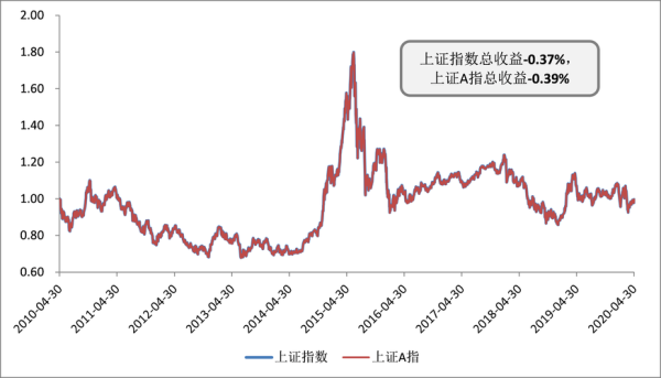 上证指数怎么预算？上证指数外汇代码