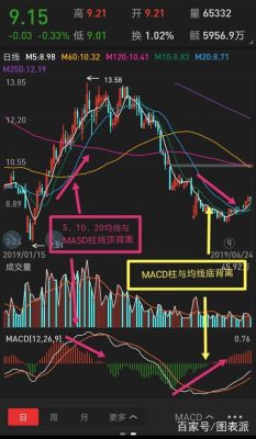 macd背离原理详解？外汇macd出现背离