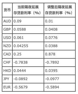 外汇贷款的利率？外汇贷款品种