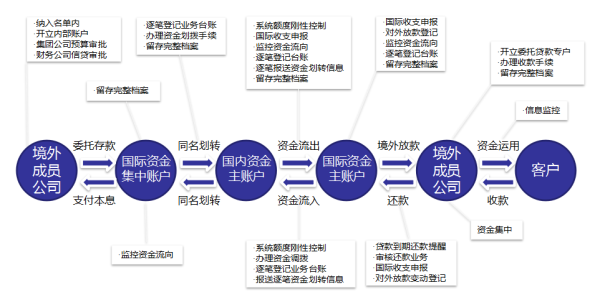 跨境资本管理流程？外汇监管管理什么