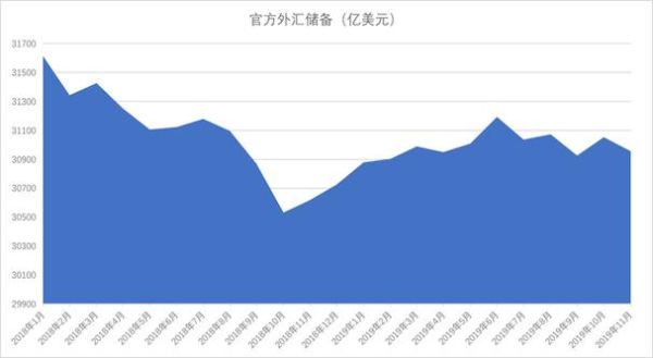 中国2018年外汇储备将保持怎样的走势？我国的外汇储备数据